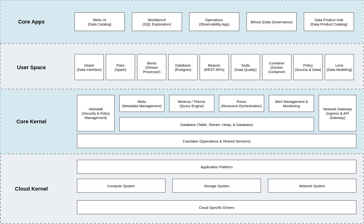 Layered Architecture of DataOS