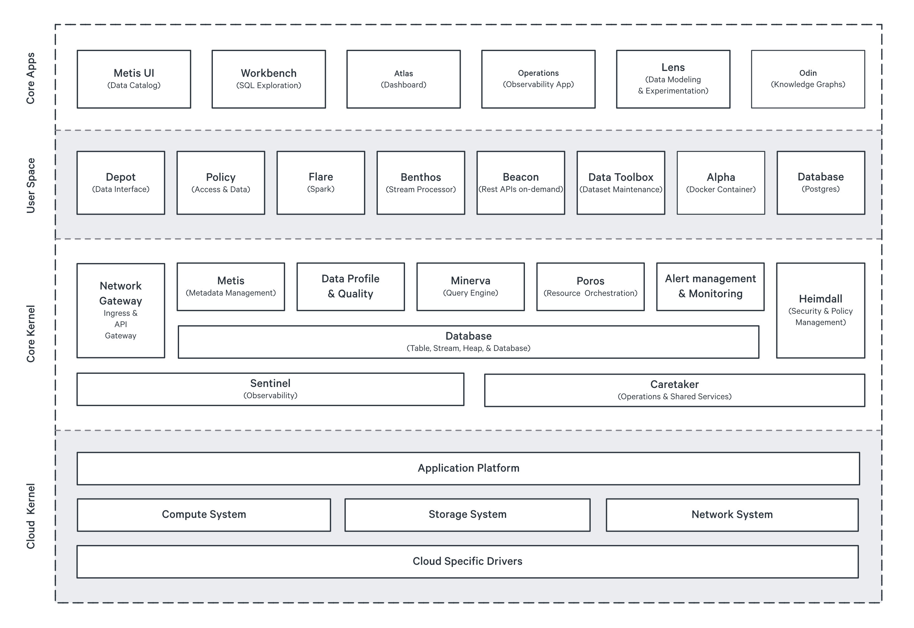 Layered Architecture of DataOS
