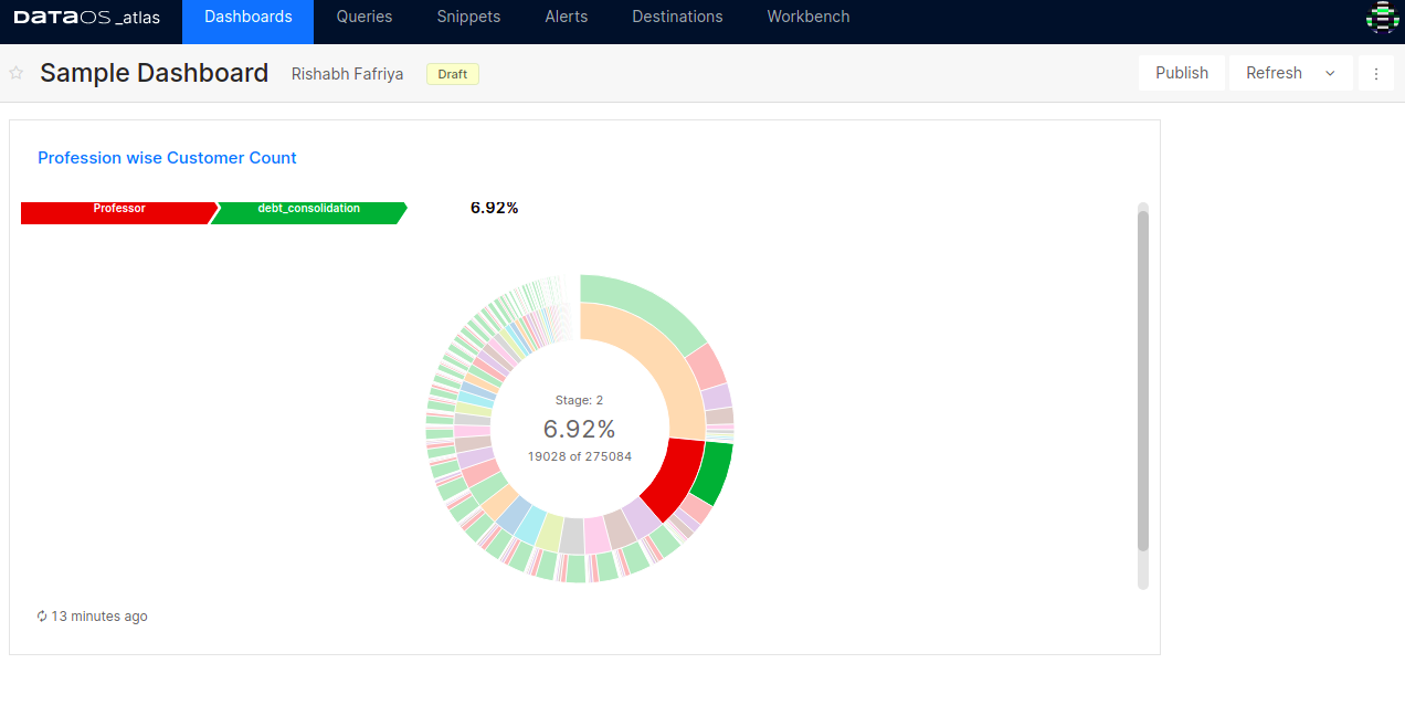 Visualization on the dashboard