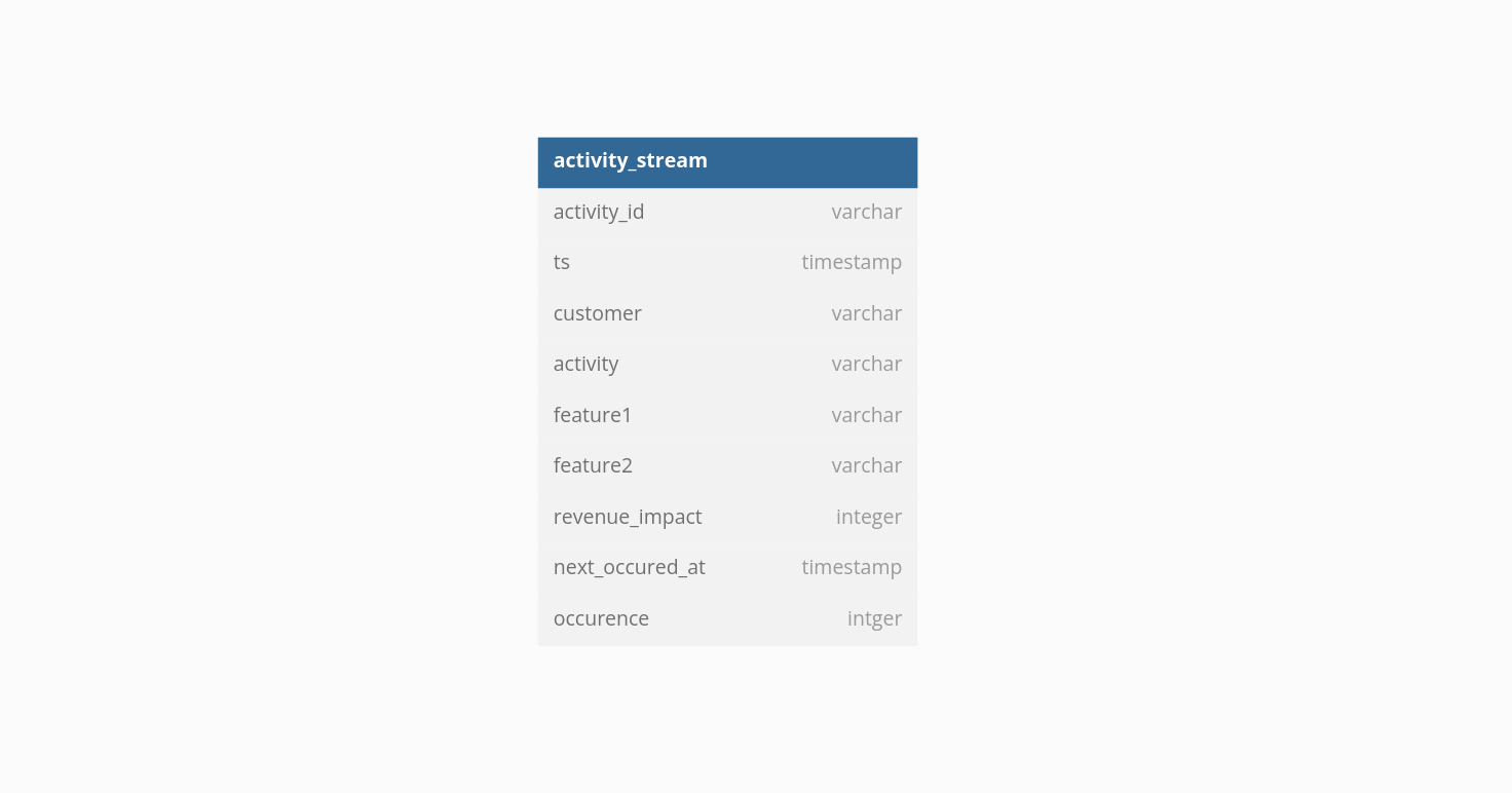 ACT Database