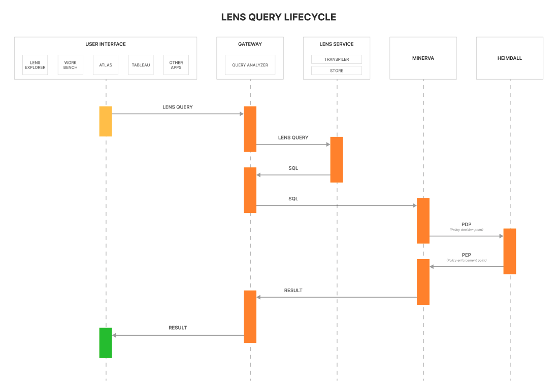 Lifecycle of a Lens Query