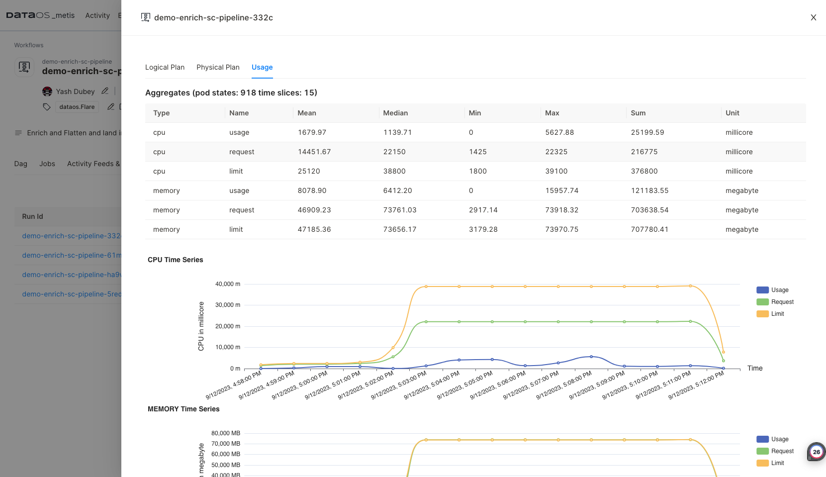 Resource usage