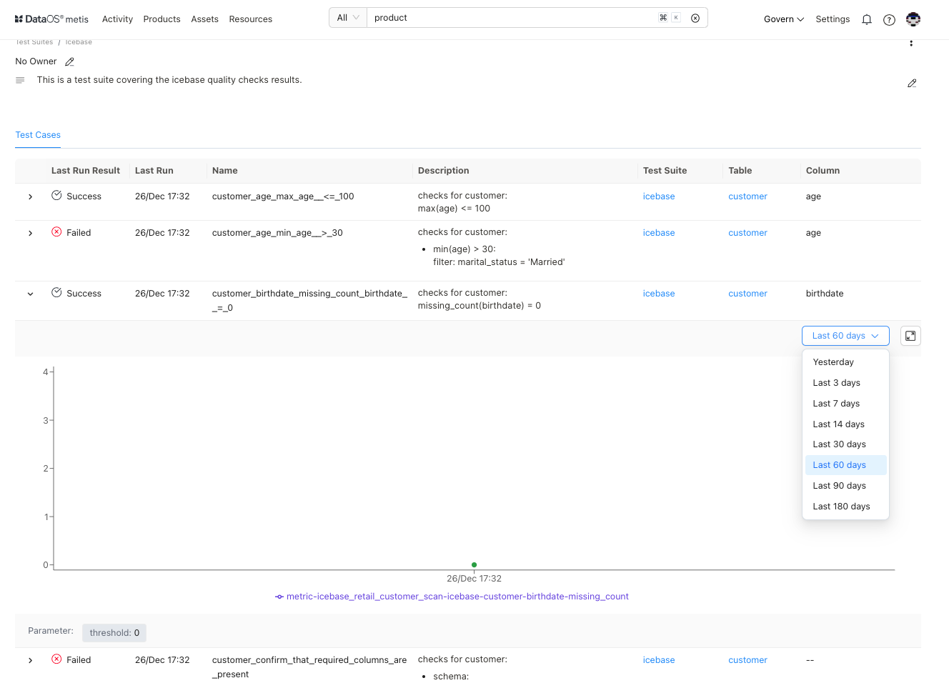 Test results for the dataset for a selected time period