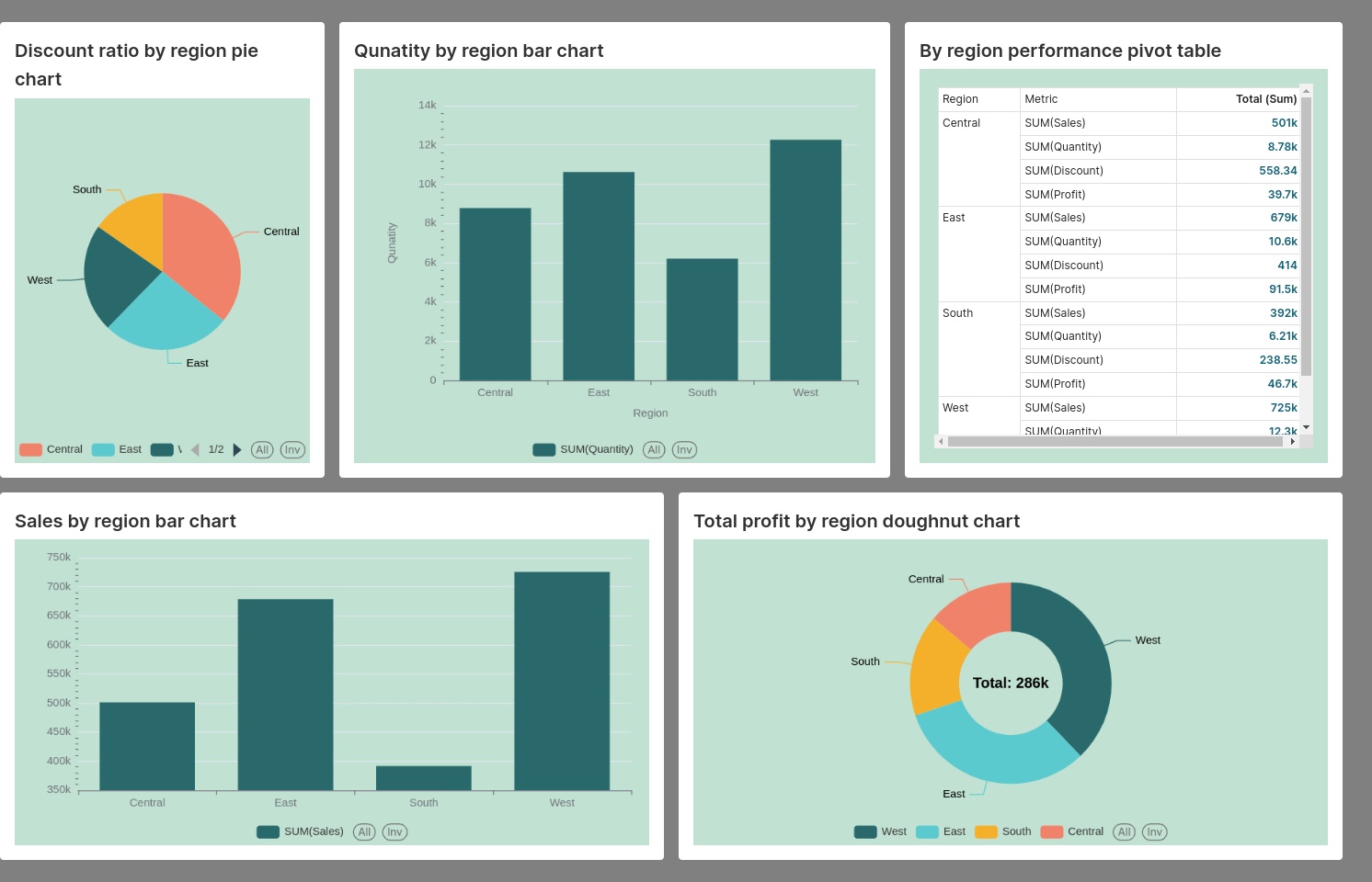 Sales performance by Region