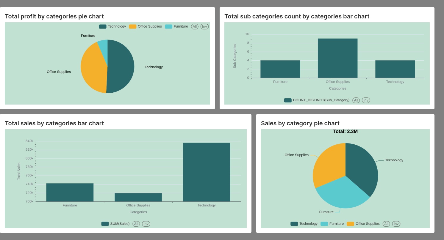 Sales performance by Category