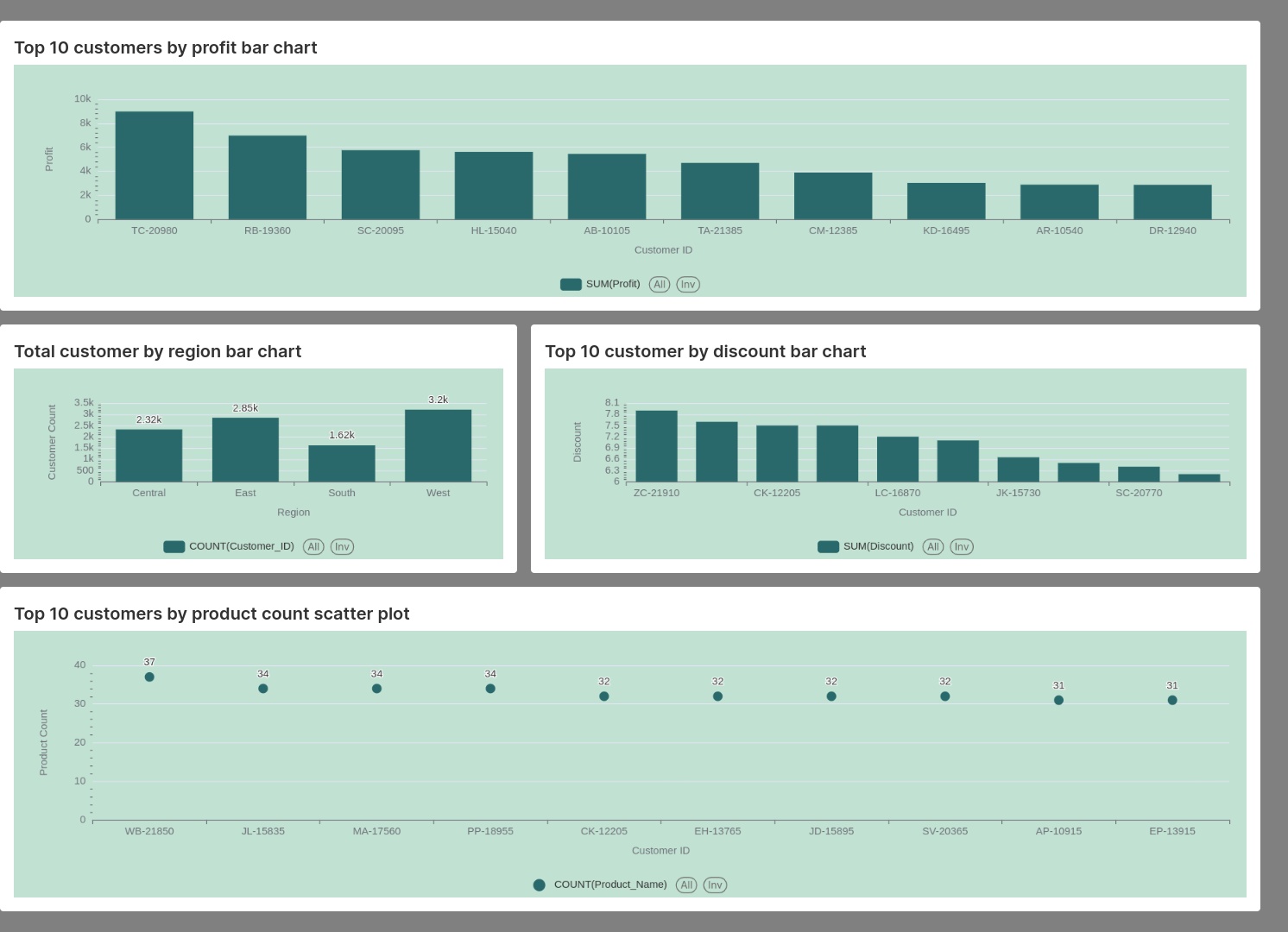 Sales performance by Customer