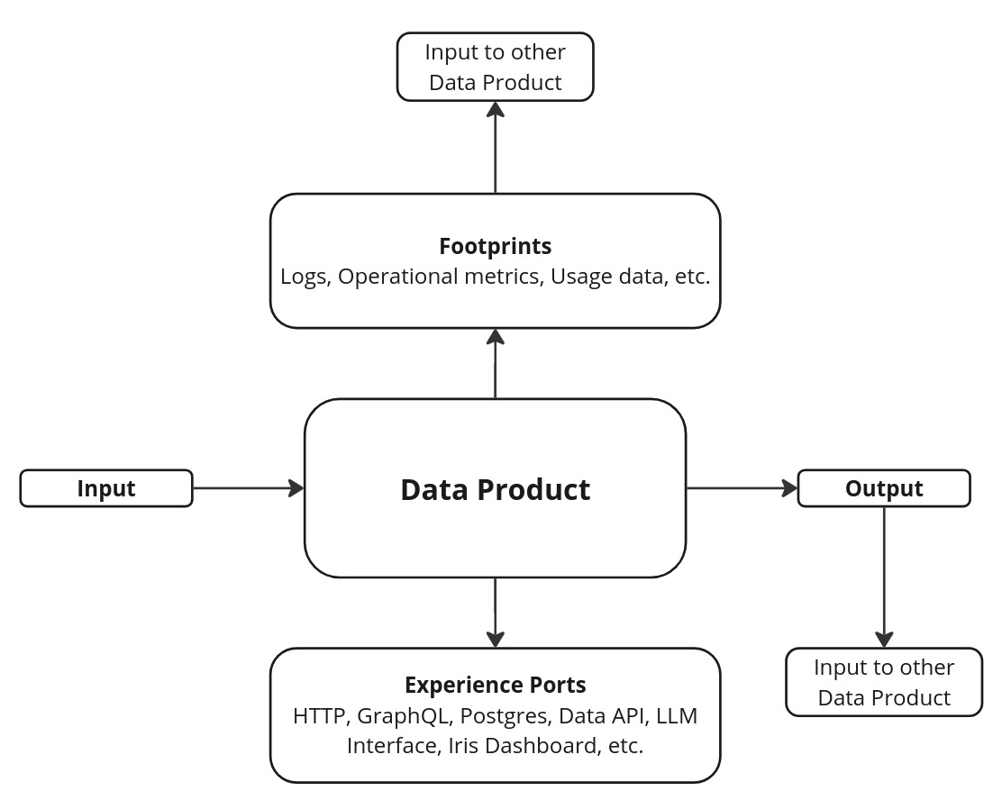 Data Product