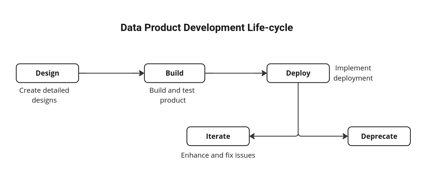 Data Product Development Life Cycle