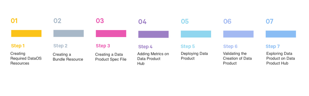 Steps to build a Data Product