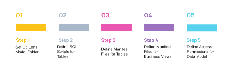 Steps to create a lens model