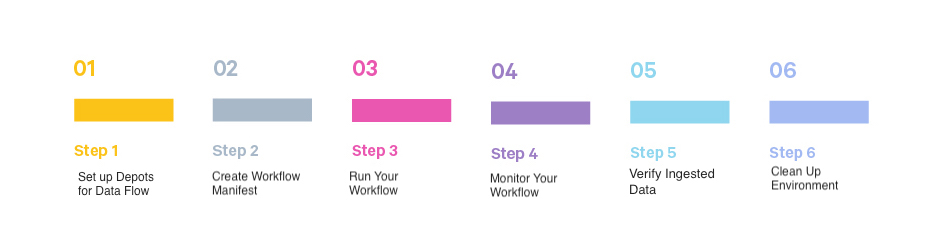 Steps to create a Flare Workflow