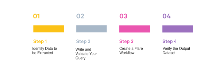 Steps to create a workflow with query