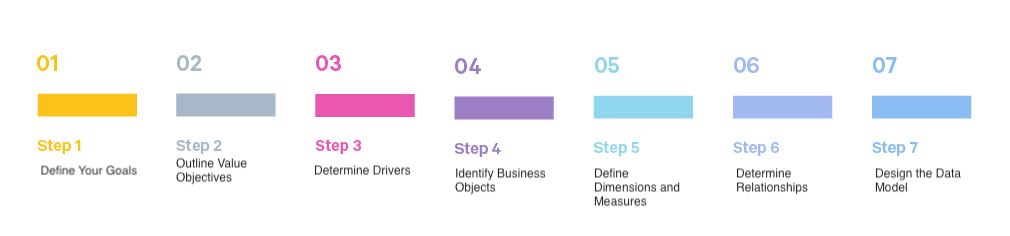 Steps to define a data model