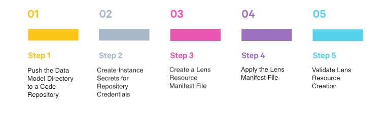 Steps to deploy a data model