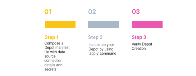 Steps to create a Depot