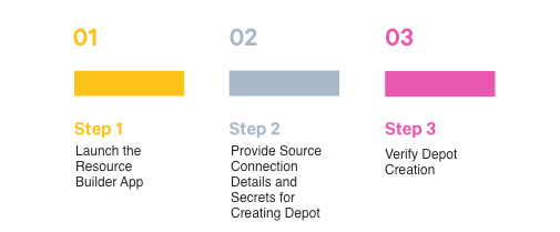 Steps to create a Depot