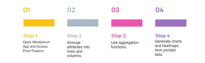 Steps to use Pivot feature