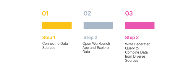 Steps to write federated query