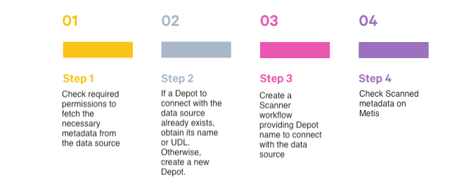 Steps to create Scanner Workflow