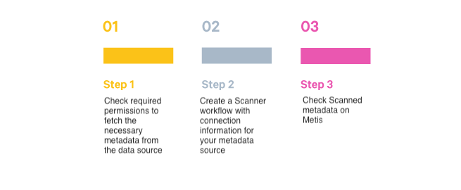 Steps to create Scanner Workflow