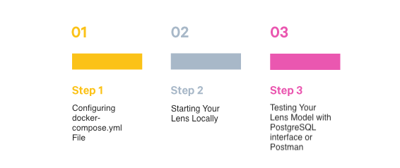 Steps to test a data model