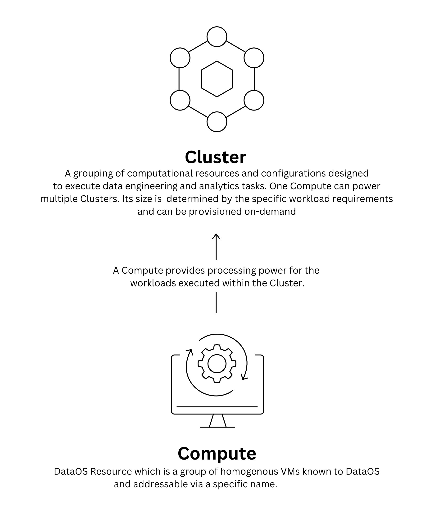 Diagrammatic representation of a Cluster Resource
