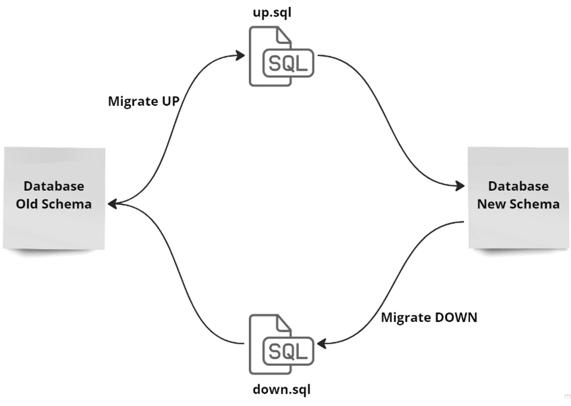 Database migration