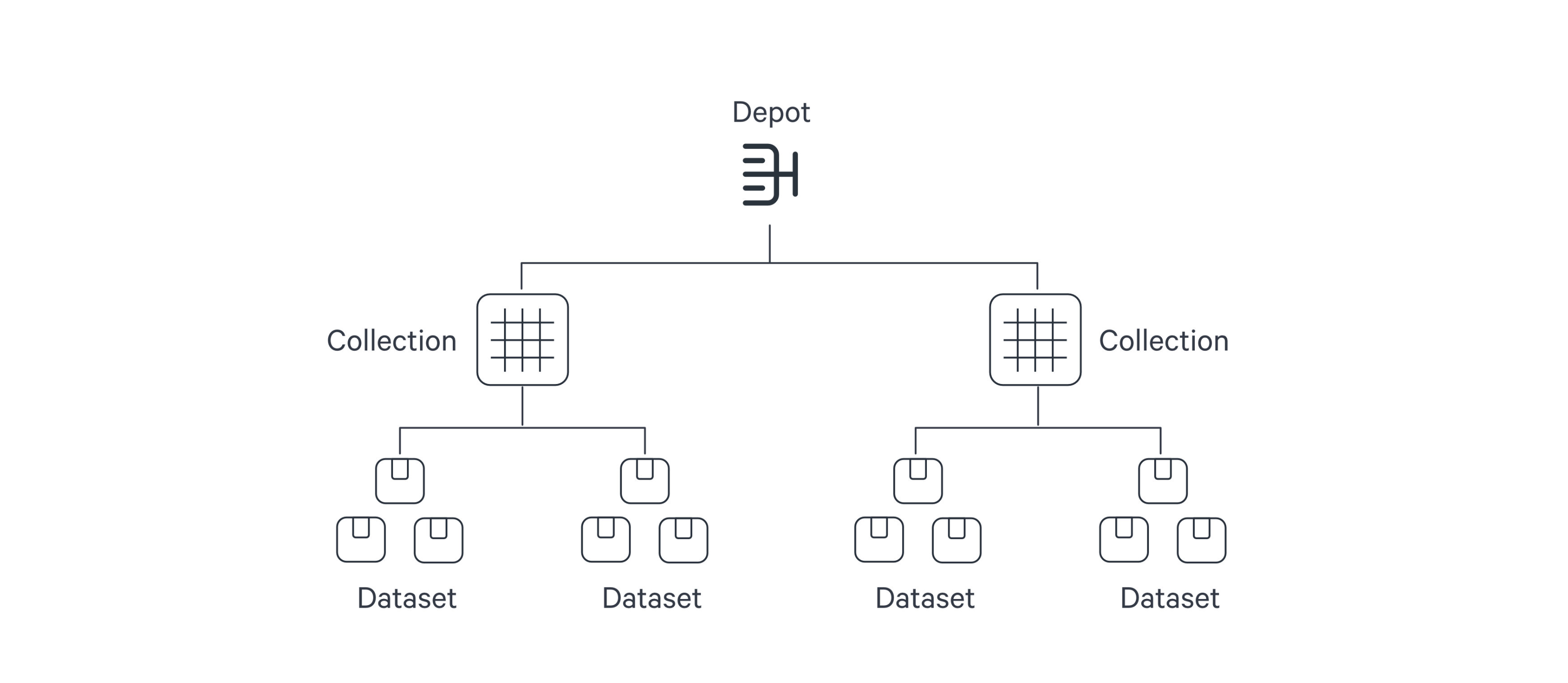 Hierarchical Structure of a Data Source within DataOS