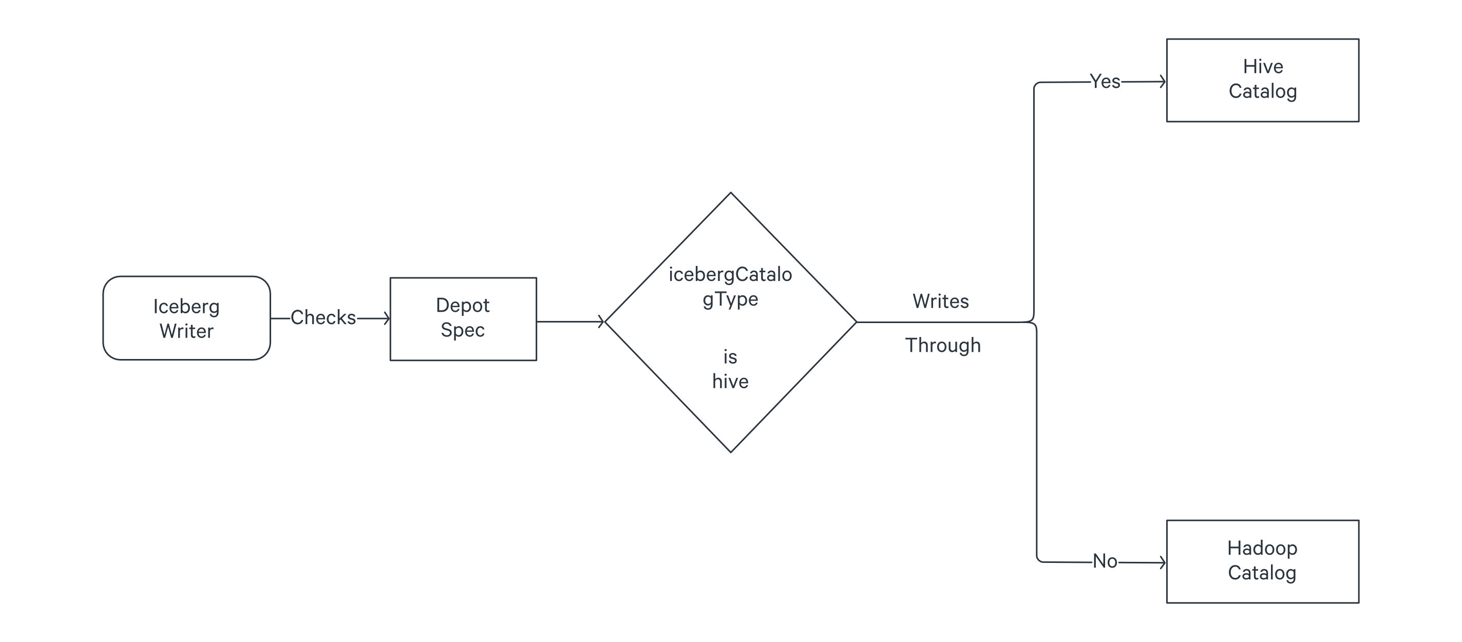 Flow when Hive is chosen as the catalog type