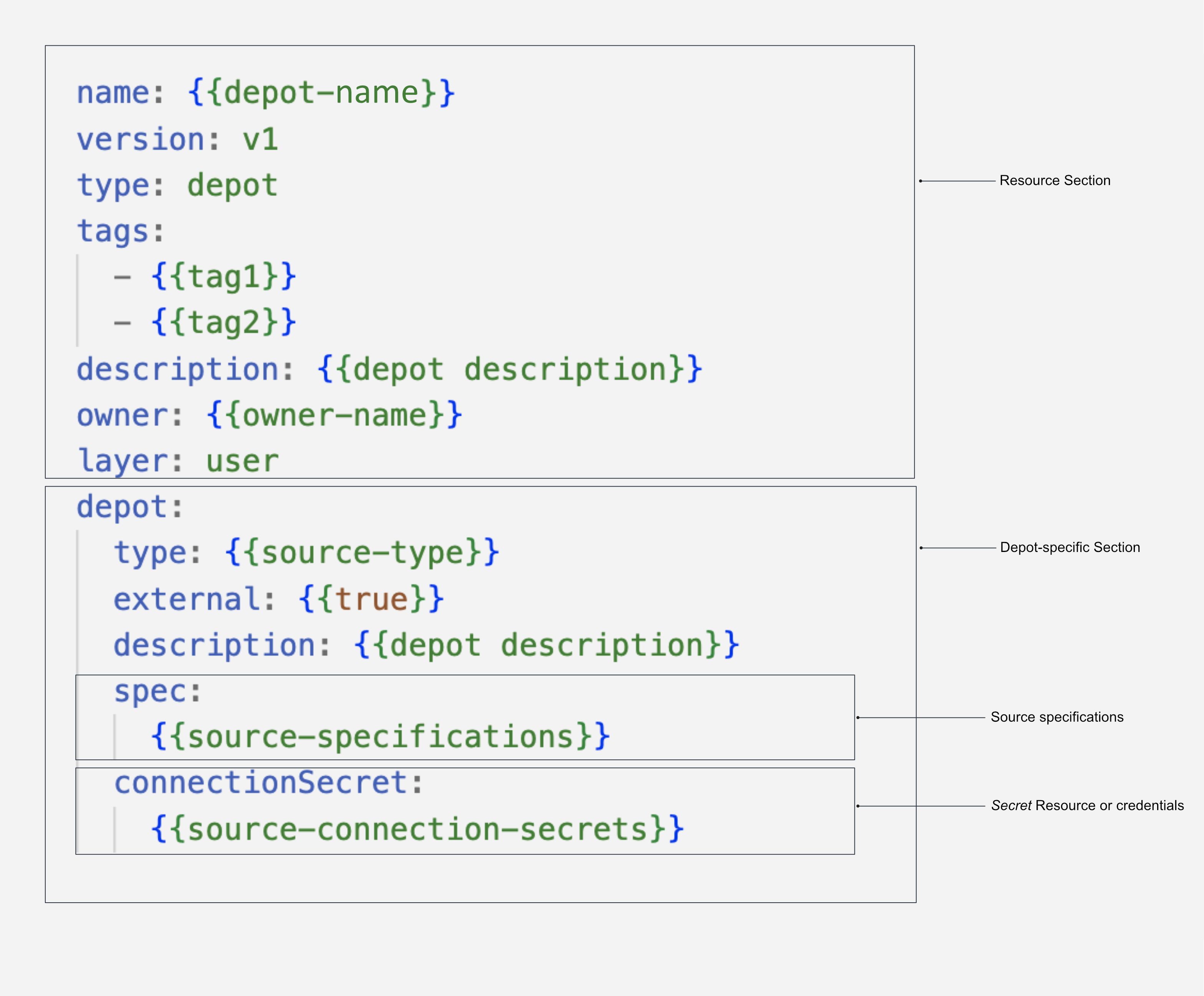 Structure of a Depot YAML