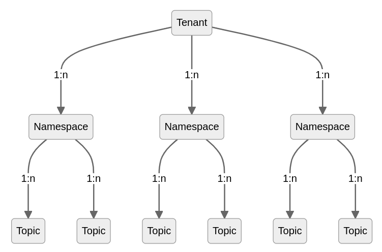 Pulsar Hierarchy