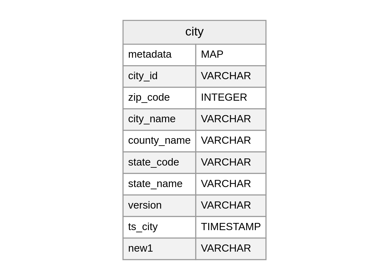 Schema Evolution 2