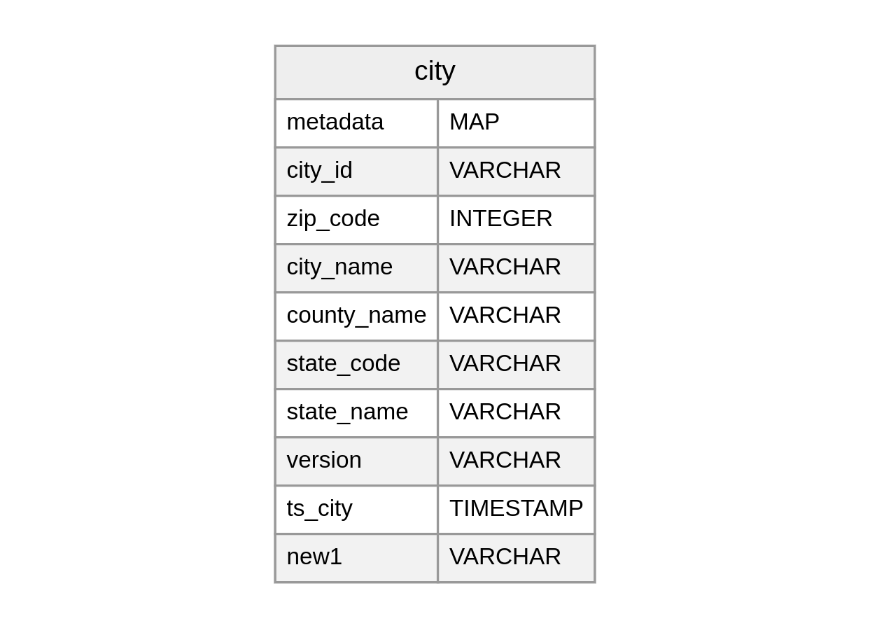 Schema Evolution 3