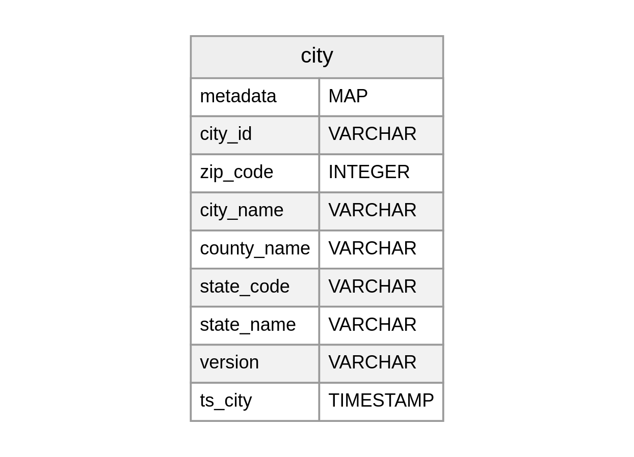 Schema Evolution 5