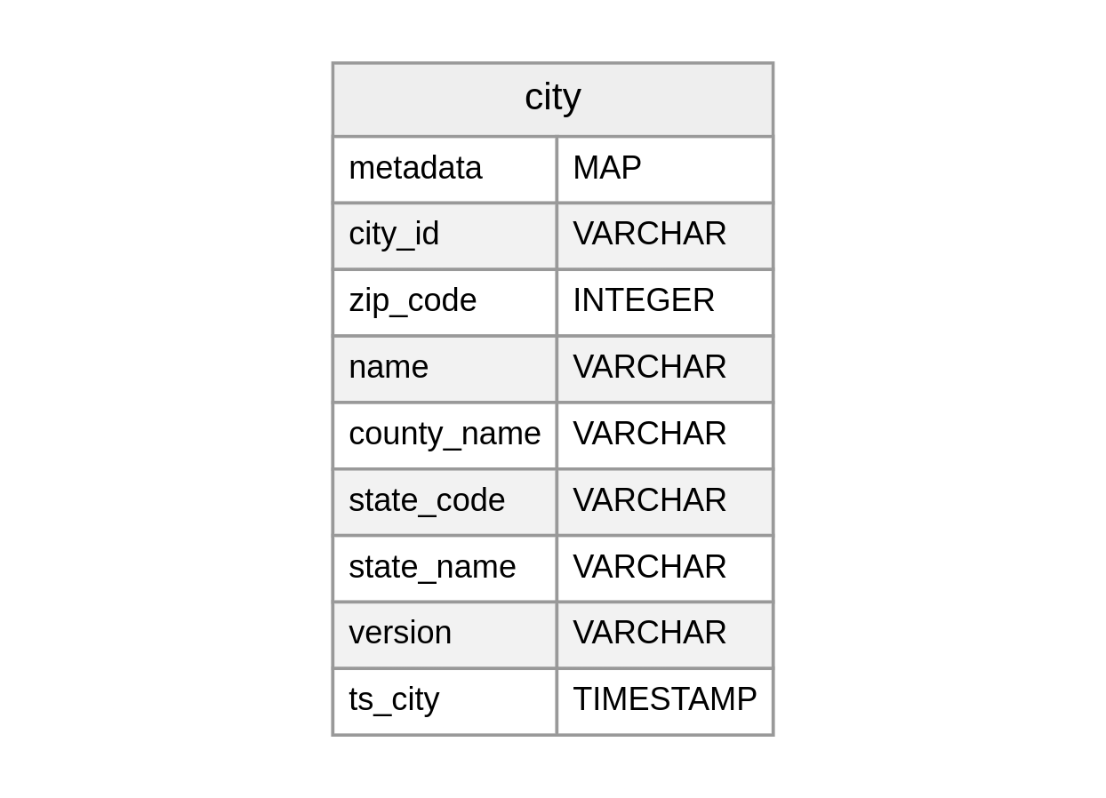 Schema Evolution 6