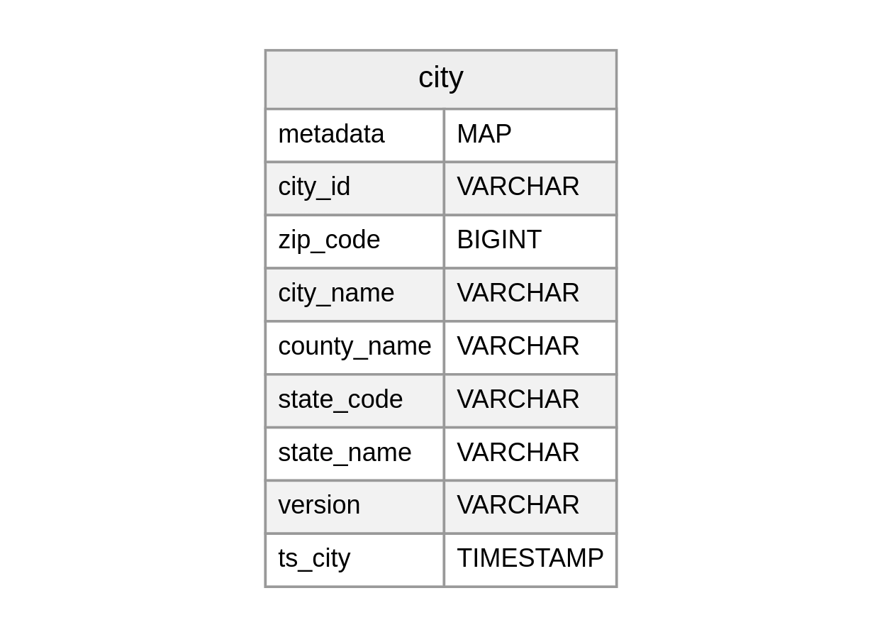 Schema Evolution 8