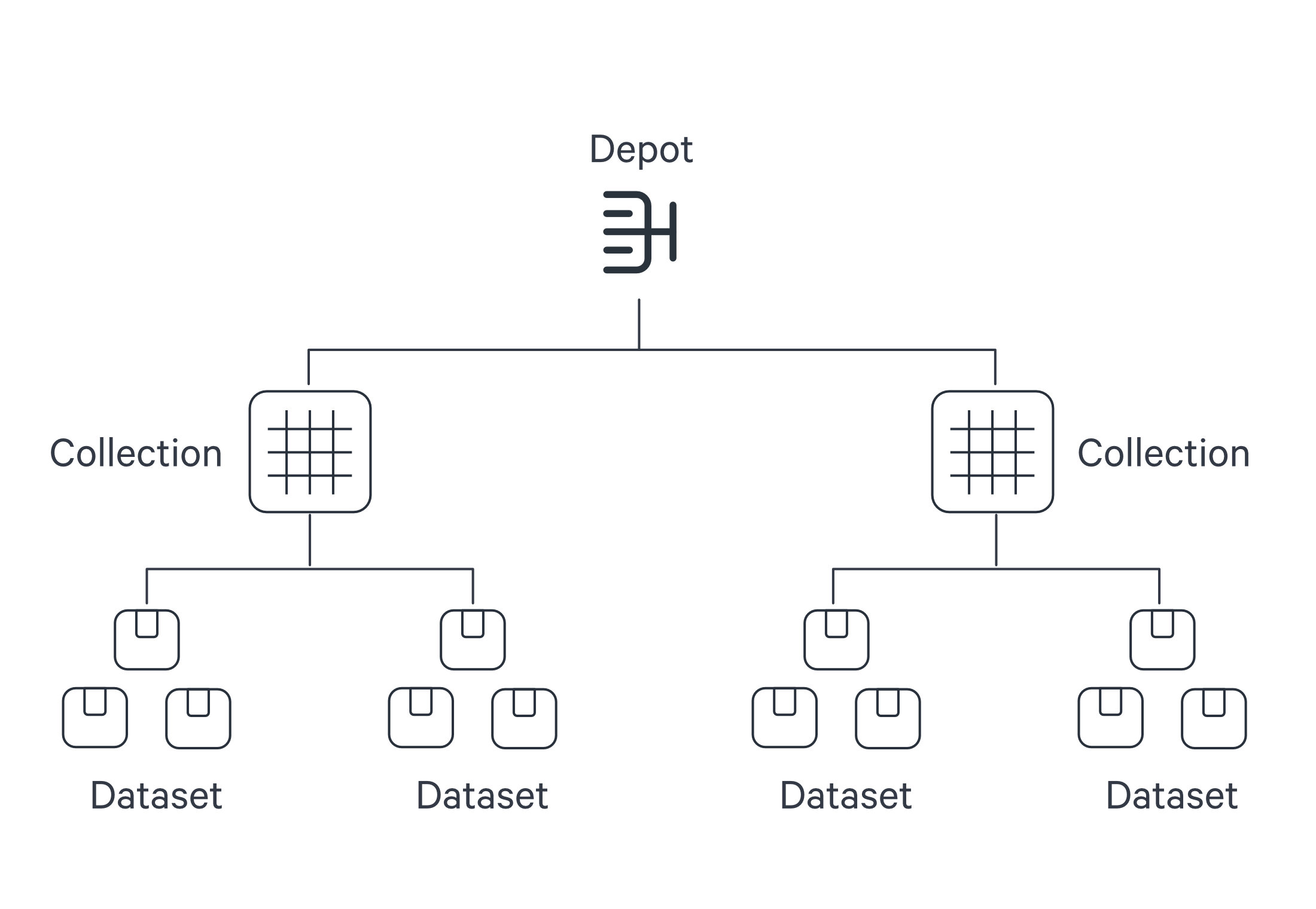 Depot Hierarchy