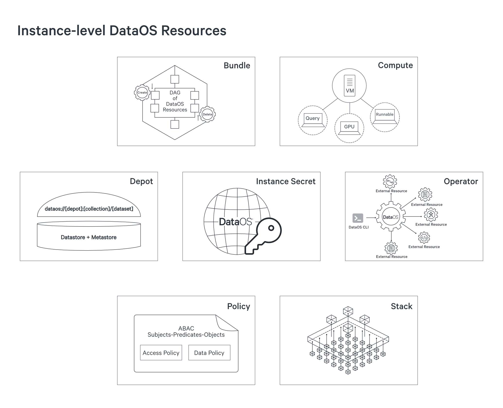 Instance-level DataOS Resources