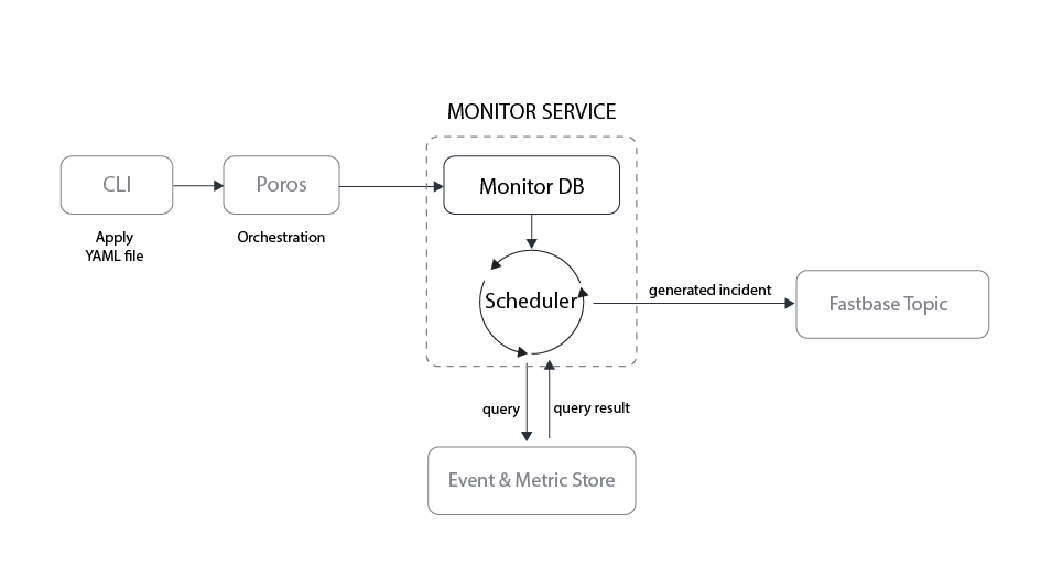 Working of a Monitor Service