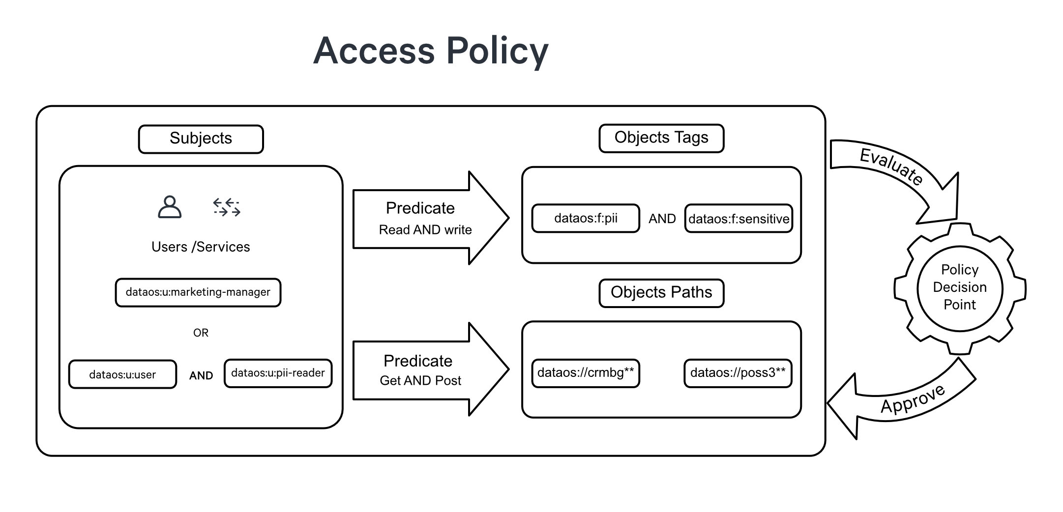 Configuration of Access Policy