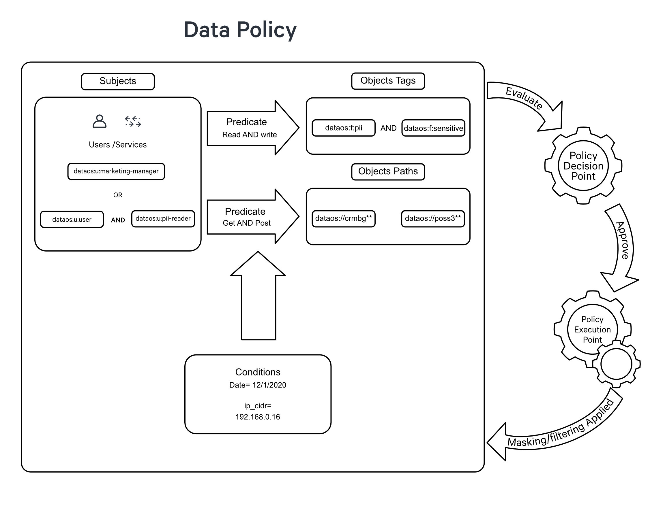 Data Policy YAML configuration