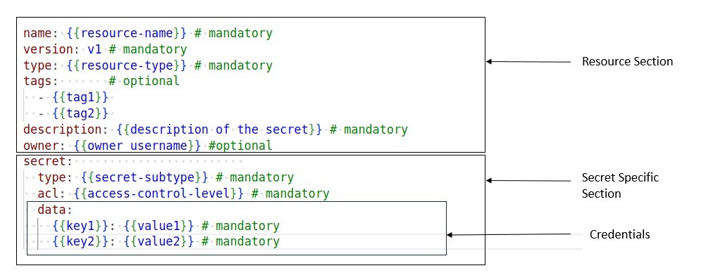 Secret manifest structure