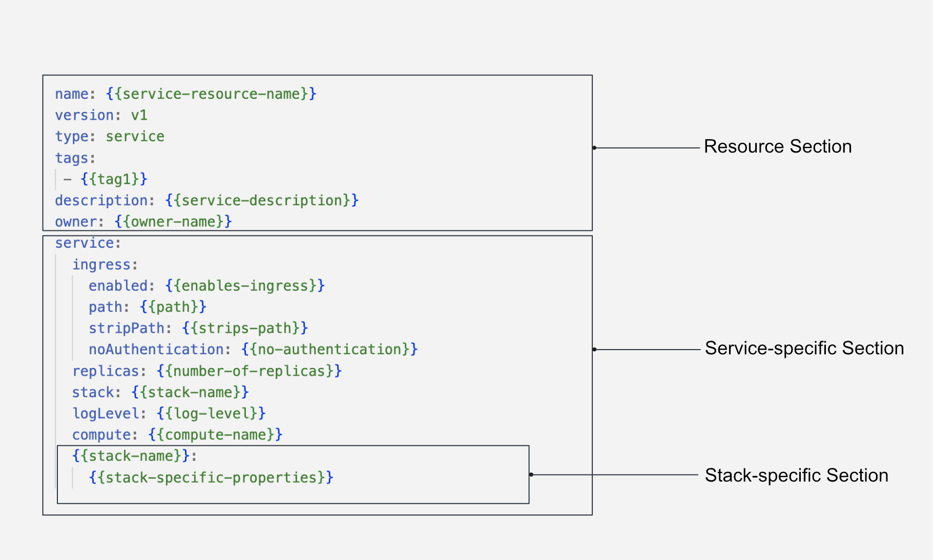 Service Resource YAML configuration structure