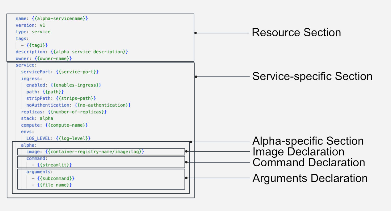 Alpha YAML Configuration Syntax