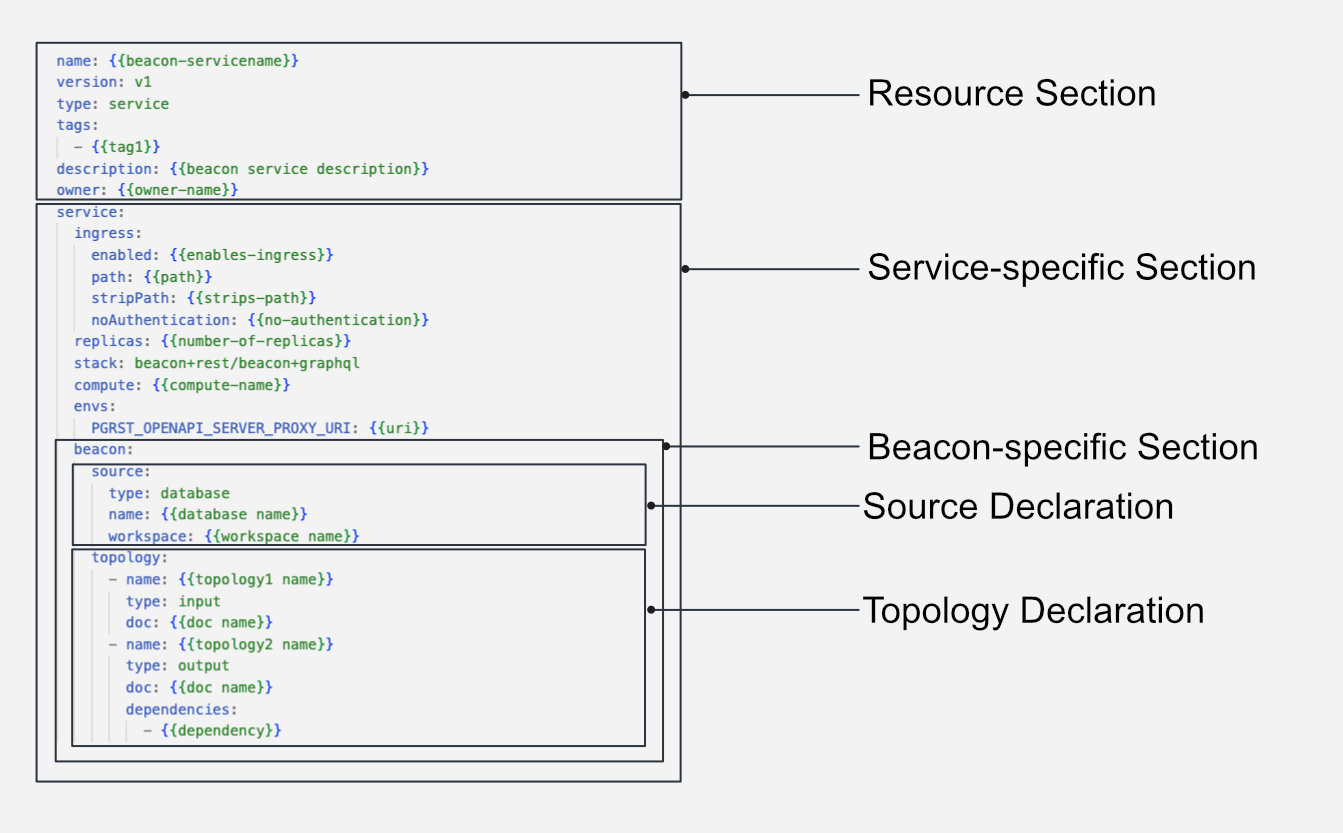 Beacon YAML Configuration Syntax