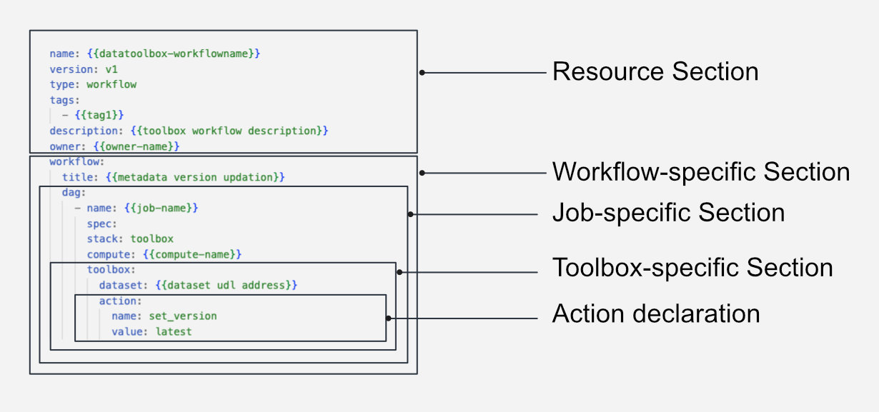 Data Toolbox YAML Configuration Syntax