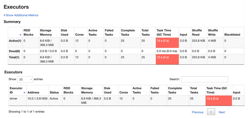 The Executors tab shows granular statistics and metrics on the executors used by your Spark application