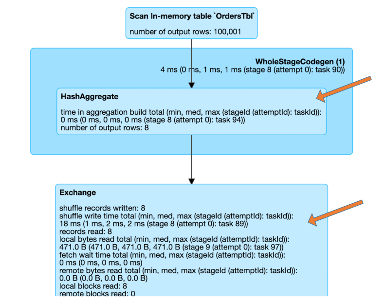 Spark UI showing detailed statistics on a SQL query