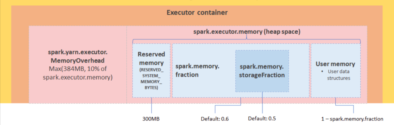 Diagrammatic representation of Memory allocation within Spark