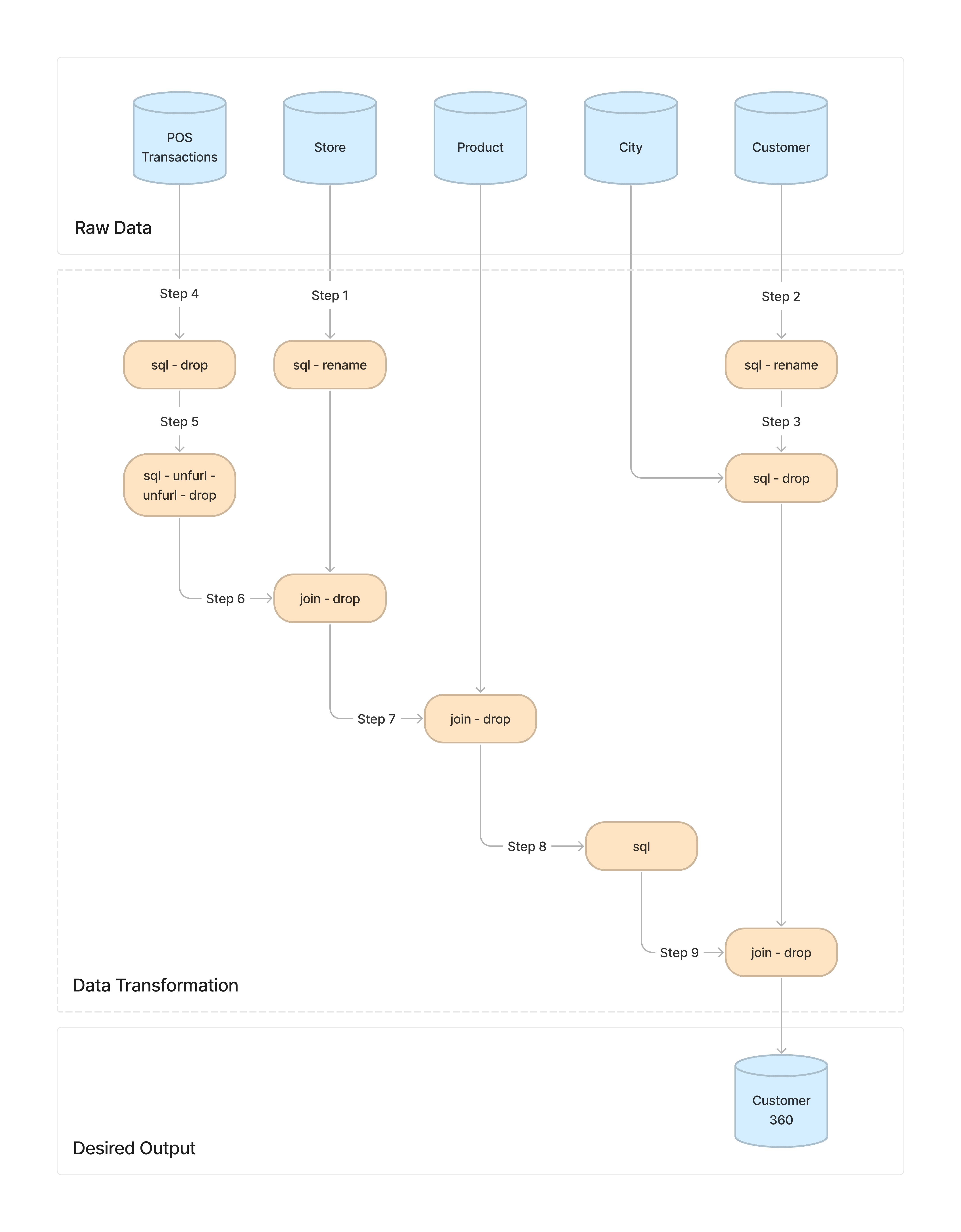 Flow Diagram